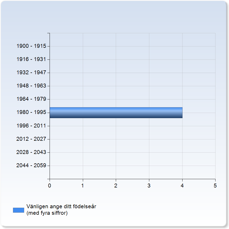 Undre Övre MedelvärdeStandardavvikelseVariationskoefficientMin Median Max Jag uppfattar att lärarna varit tillmötesgående under kursens gång för idéer och synpunkter på kursens utformning och