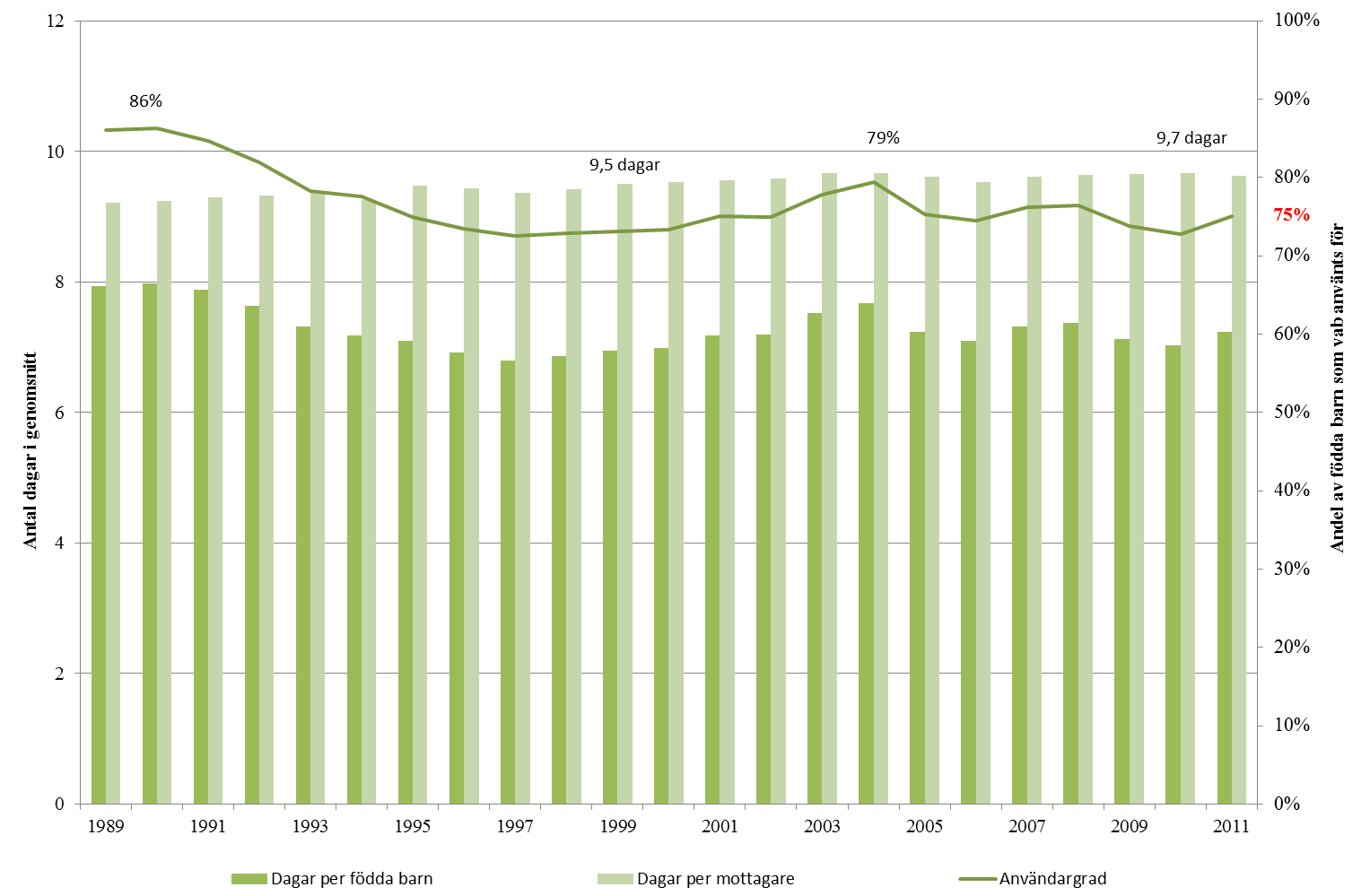 11 (21) Nyttjandegrad 10 särskilda dagar För tre fjärdedelar av alla barn som föds i Sverige idag används någon av de tio särskilda dagar som en förälder får för att kunna avstå från arbete för att