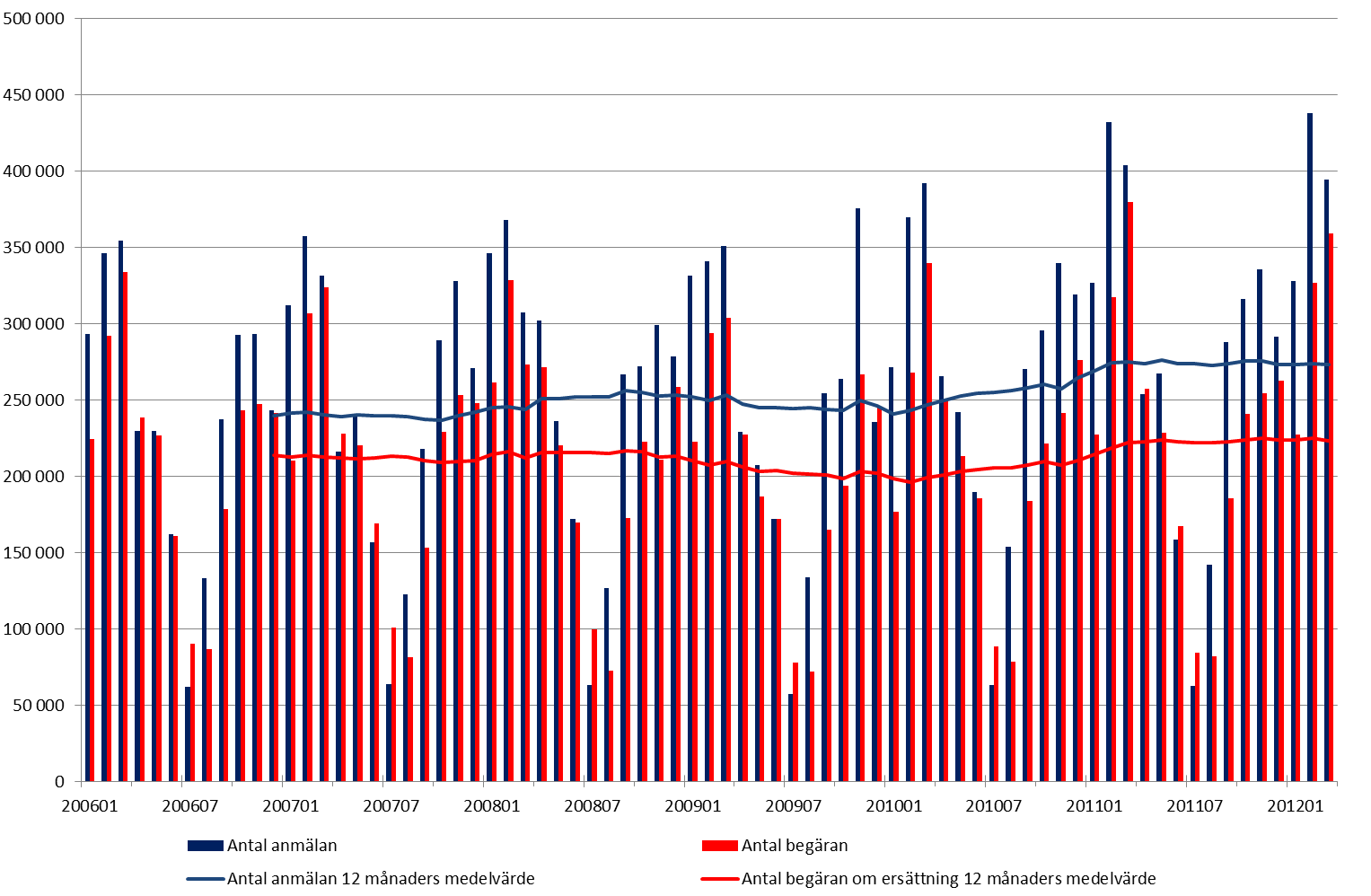 15 (21) Diagram 11 antal pågående ärenden med tillfällig föräldrapenning Balanserna minskar samtidigt som antal inkomna ersättningsanspråk inte minskar.