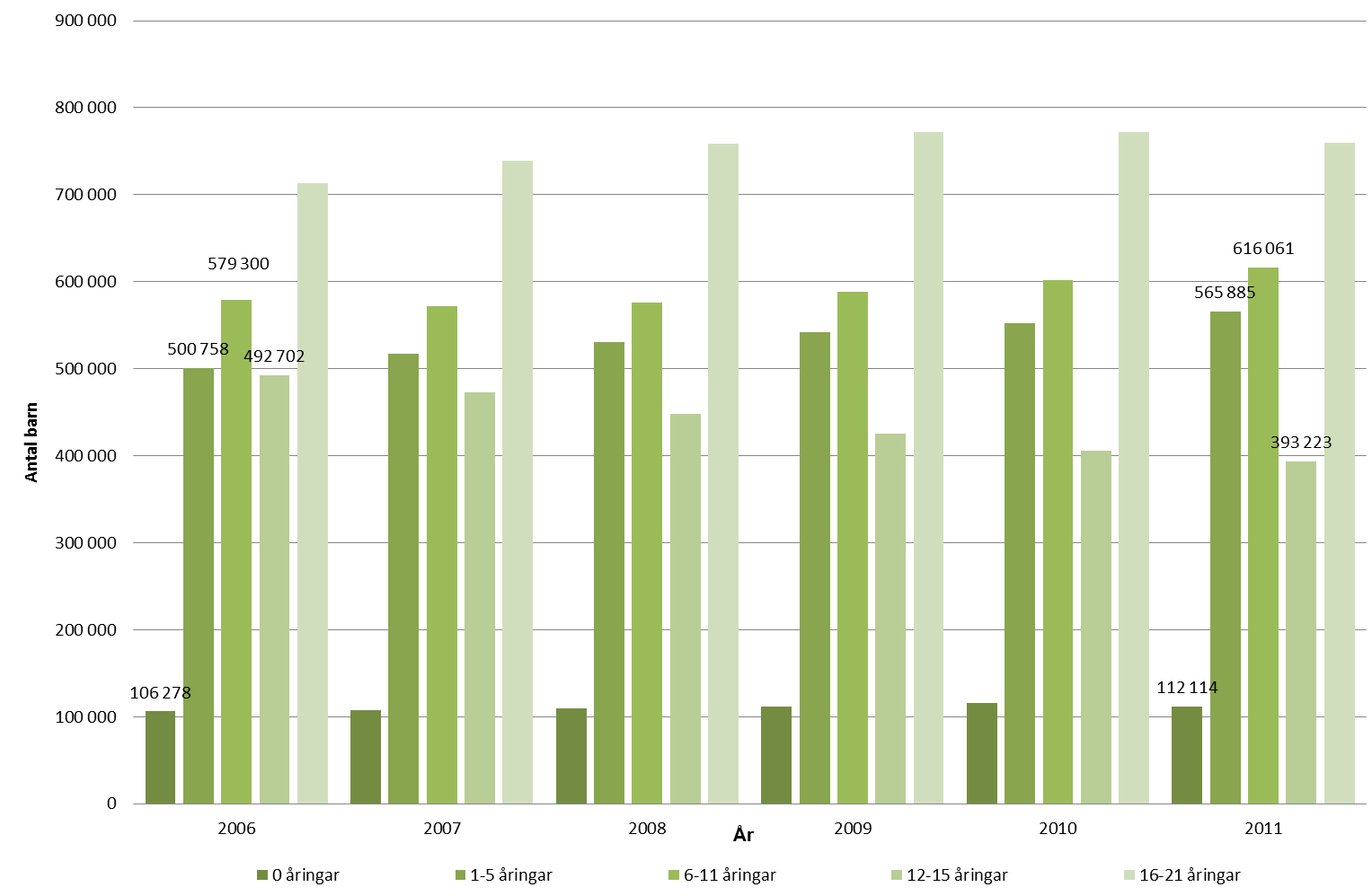 4 (21) Demografisk analys Barn i Sverige Diagram 1 nedan visar att det finns fler barn i alla ålderskategorier år 2011 jämfört med år 2006 förutom i åldrarna 12 15 år där istället antal barn är ca