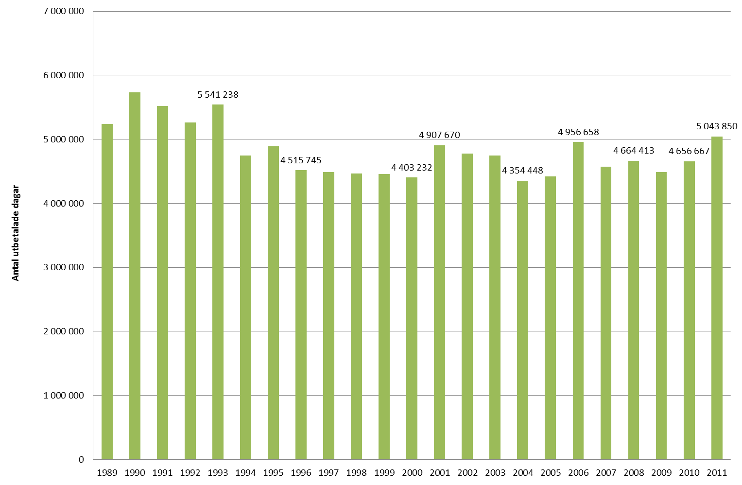 6 (21) Försäkringsanalys ett minskat nyttjande av vab Användandet av vab ökar i absoluta tal pga.