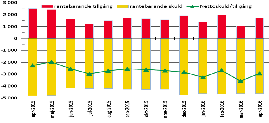FINANS; Räntebärande nettoskuld Investeringar Den räntebärande nettoskulden uppgår till 2 931 Mkr, vilket innebär en ökning Investeringsutgifterna till och med april 2016 uppgår till 832 Mkr.