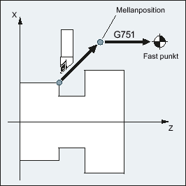 Funktion Med det blockvis verksamma kommandot G75/G751 kan axlarna separat och oberoende av varandra köras till fasta punkter i maskinutrymmet, t.ex.