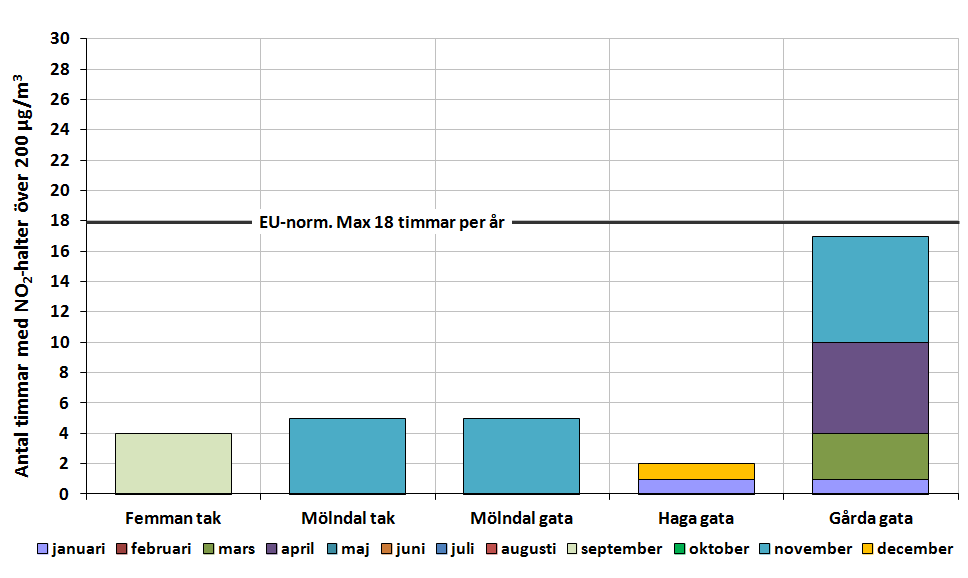Årets överskridande av miljökvalitetsnormer Kvävedioxid i Göteborgsområdet 2013, timvärden över miljökvalitetsnormen på 90 µg/m 3 Under december hade vi ett fåtal överskridande av MKN för timme i