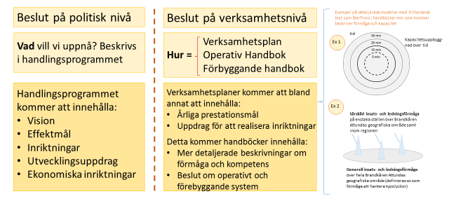 6 (43) Förbundet har lagt stor vikt vid utformandet av handlingsprogrammet så att det ska vara en del i ett ledningssystem/en ledningsprocess, och därmed vara direktionens övergripande styrdokument