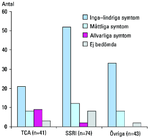 År 2000 (n=2 715) År 1990 (n=3 299) 13 % 10 % 10 % 22 % 55 % 14 % 28 % Inga lindriga symtom Måttliga symtom Allvarliga symtom Ej bedömda 48 % Figur 1. Antidepressiva medel.