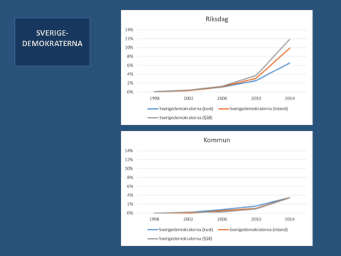 Sverigedmokraternas (SD) starka uppgång i länet visas i bilderna nedan SD har ökat från c:a 4% år 2010 till 12% 2014 i fjällvärden i riksdagsvalet. Uppgången är mindre i kusten.