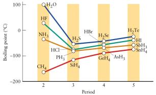 Reaktionen är spontan Reaktionen har nått jämvikt Reaktionen sker inte DS fus DS fus T q surr < 0 DH fus q surr < 0 (DS sys > 0) (DS surr < 0) Kokpunkt och smältpunkt beror av intermolekylära krafter