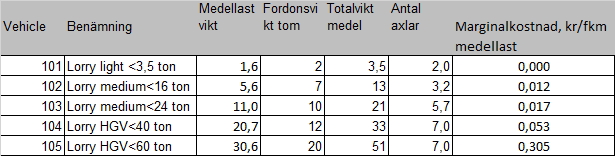 6. UA1: Aviserade styrmedel Analysen av aviserade styrmedel omfattar en införd vägslitageskatt samt en bränsleskattehöjning för lastbilar.