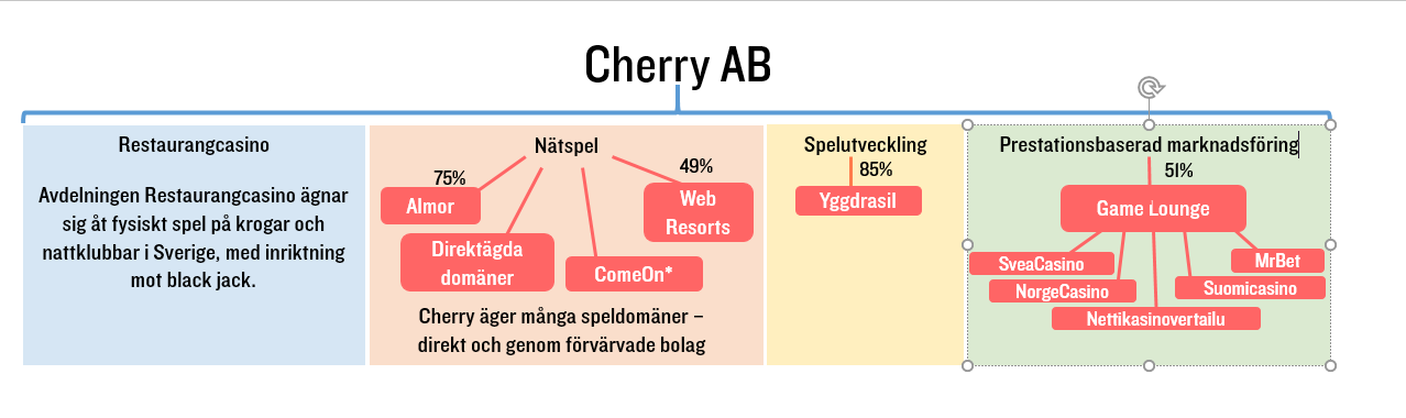 Idag har Cherry fyra affärsområden som utvecklats starkt under 2016, Restaurangcasino-Cherry Spelglädje, Nätspel-Cherry igaming, Prestationsbaserad marknadsföring-game Lounge och Spelutveckling via