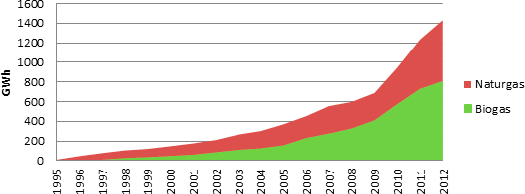 Figur 8. Fordonsgasanvändningen i Sverige, 1995 2012, GWh. Källa: Energimyndigheten (2013e) Figur 9. Registrerade gasfordon, 2003 2012.