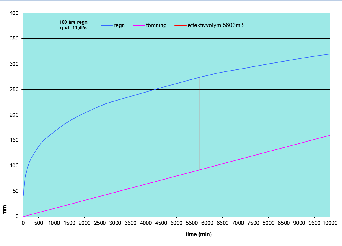 Sida 8(10) 6 Konsekvenser vid ett 100 årsregn 6.1 Området Total area ca 7,6 ha.