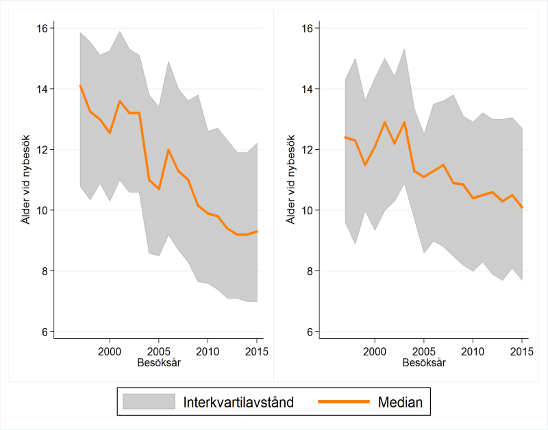 ÅLDER OCH GRAD AV FETMA VID NYBESÖK FIG 3. ÅLDER NYBESÖK PER KALENDERÅR Ålder vid behandlingsstart är en viktig parameter för behandlingsresultat.