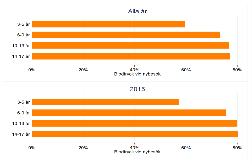 FIG 20. ANDEL BARN SOM HAR ETT REGISTRERAT MÄTVÄRDE FÖR BLODTRYCK FÖRDELAT PÅ ÅR FÖR NYBESÖK Andelen barn som har ett uppmätt blodtryck stiger från en redan mycket bra nivå.