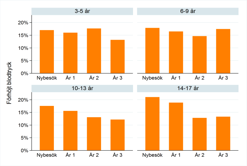 FÖRHÖJT SYSTOLISKT BLODTRYCK PER ÅLDERSGRUPP (3-20 ÅR 2008-2015) Här studerar vi hur många individer som har ett förhöjt systoliskt blodtryck.