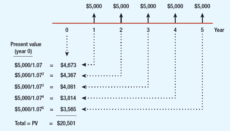 Exempel på nuvärde av annuie $5 000 i 5 år och r=7
