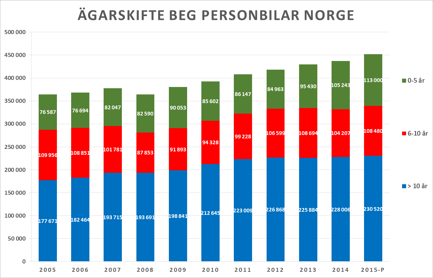 Norge 2015 0-5 år 25 % 6-10 år 24 % > 10 år 51 % Sverige 2015 0-5