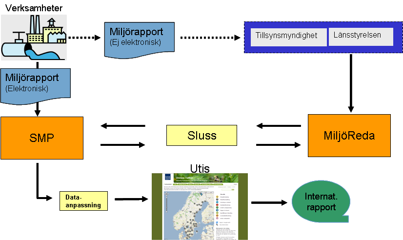 Figur 2. Dataflödesöversikt UTIS är en publik webbapplikation 13.