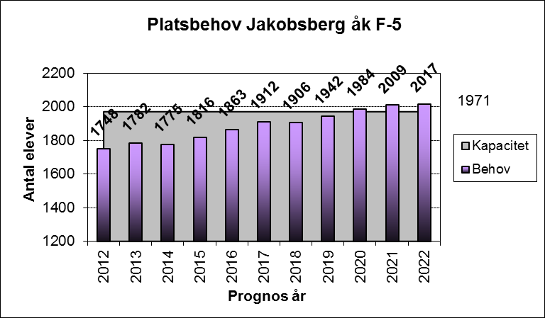 2013-10-08 26 (51) 9.7.4. Platsbehov grundskola årskurs F-5 Jakobsberg För grundskolan F-5 uppstår en brist på platser i Jakobsberg runt år 2019/2020.