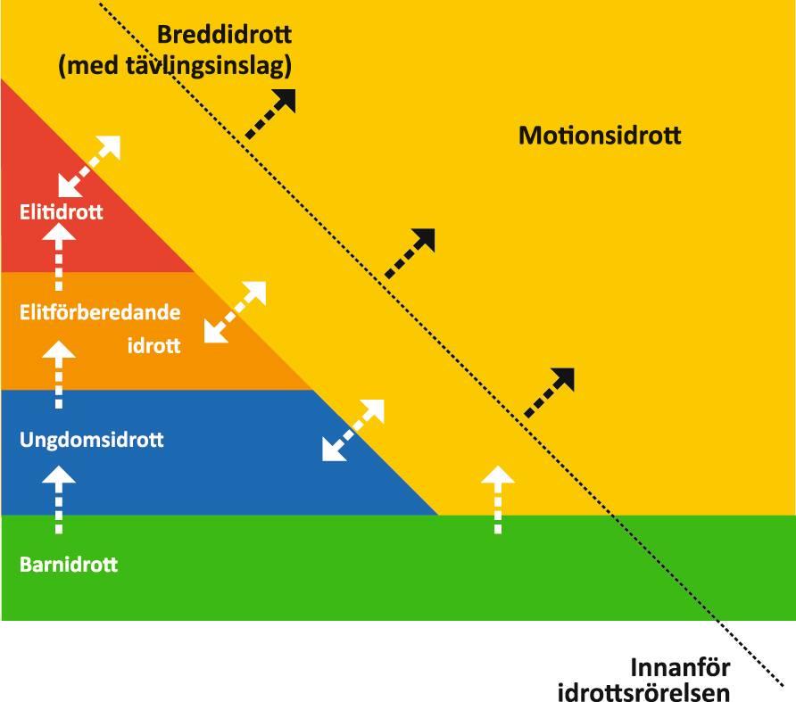 för elitidrotten till en idrott i form av en rektangel där såväl barn, unga, vuxna och äldre ska ha möjlighet att idrotta i en