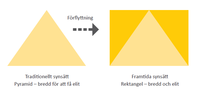 Svensk Idrott en ny modell En utgångspunkt för Svensk Idrott och för denna Verksamhetsinriktning är bilden av att idrottsrörelse idag.