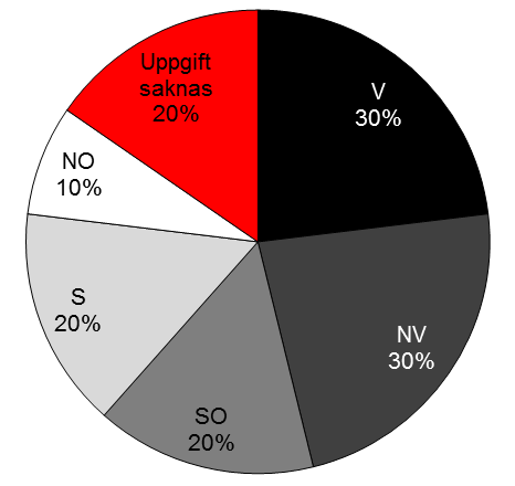 Figur 6. Fisketid respektive avfiskad sträcka vid provfiskena med flugutter i Vättern 2009 2015. Tabell 2.