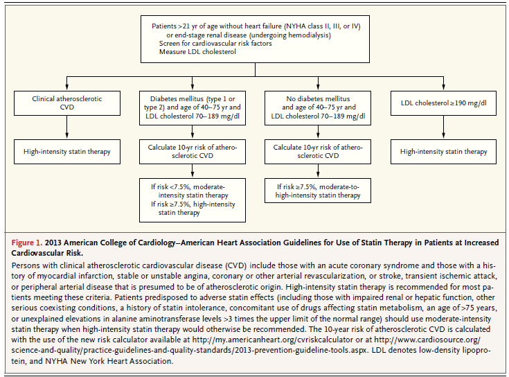 ACC/AHA 2013