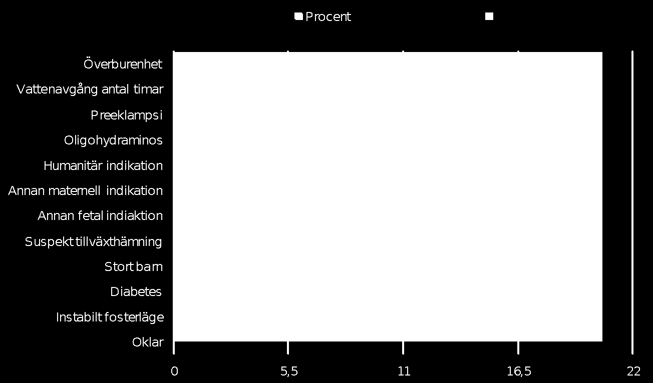 Diagram 1: Indikation för induktion i andel procent. 4.