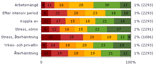 Balans Arbetsmängd Efter intensiv period Koppla av Stress, sömn Stress, återhämtning Yrkes- och privatliv Återhämtning Jag upplever att jag, generellt, har en arbetsmängd som jag trivs med.