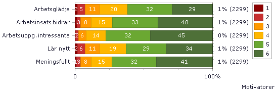 Motivatorer Arbetsglädje Arbetsinsats bidrar Arbetsuppg.