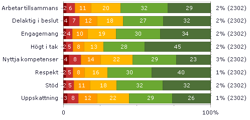 Team I min arbetsgrupp Arbetar tillsammans Delaktig i beslut Engagemang Högt i tak Nyttja kompetenser Respekt Stöd Uppskattning arbetar vi bra tillsammans har jag möjlighet att påverka och vara