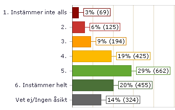 Förtroende för prefekt/motsvarande Jag har förtroende för min