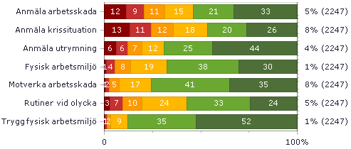 Fysisk arbetsmiljö Anmäla arbetsskada Anmäla krissituation Anmäla utrymning Fysisk arbetsmiljö Motverka arbetsskada Rutiner vid olycka Trygg fysisk arbetsmiljö arbetsskada/tillbud krissituationer