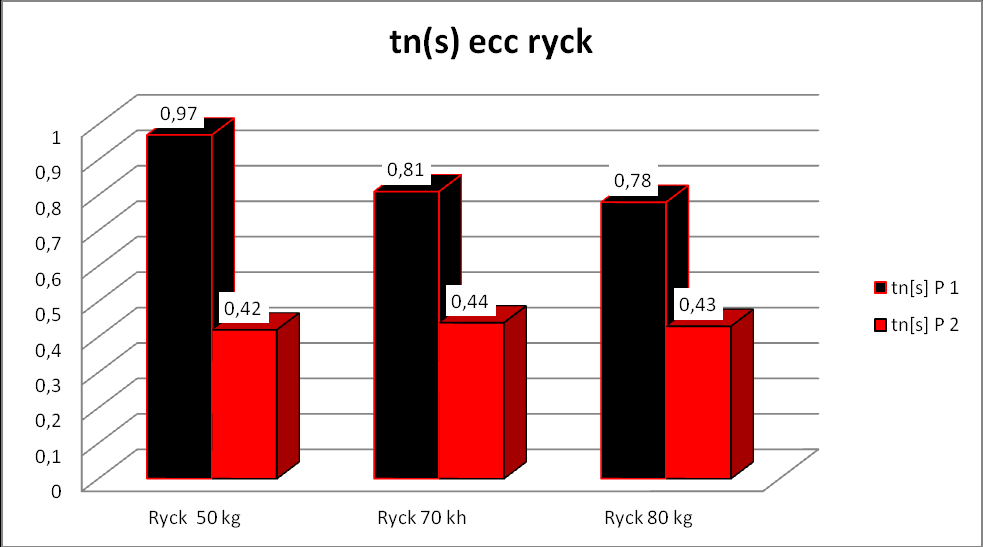 Hur lång tid tar de olika övningarna koncentriskt Här kan man se att det skiljer lite mellan de aktiva hurlång tid övningen tar.