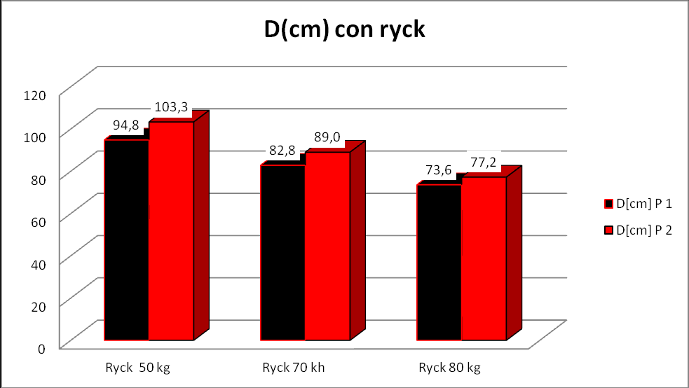 Hur lång tid tar de olika övningarna koncentriskt/excentriskt Ryck Här är det den totala tiden det tar på de olika belastningarna.