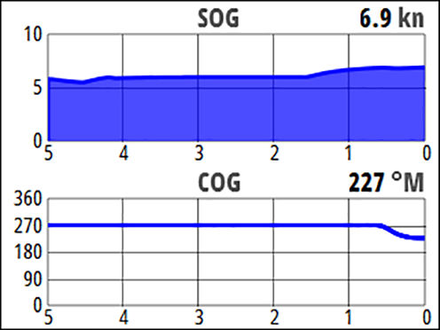 Enkel tidsplott Enkel visualisering som visar aktuella och historiska data som plottats över en angiven tidsskala. Du kan ändra data och tidsperioden i menyn.