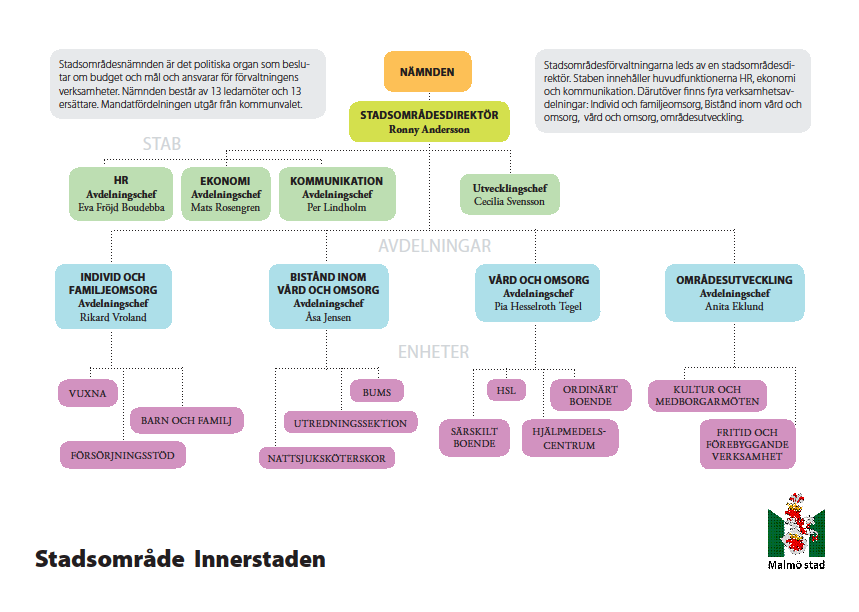 2.3 Organisation SoN Innerstaden består av tretton ordinarie ledamöter och tretton ersättare. Ordförande för Stadsområdesnämnd Innerstaden är Anders Nilsson (S).