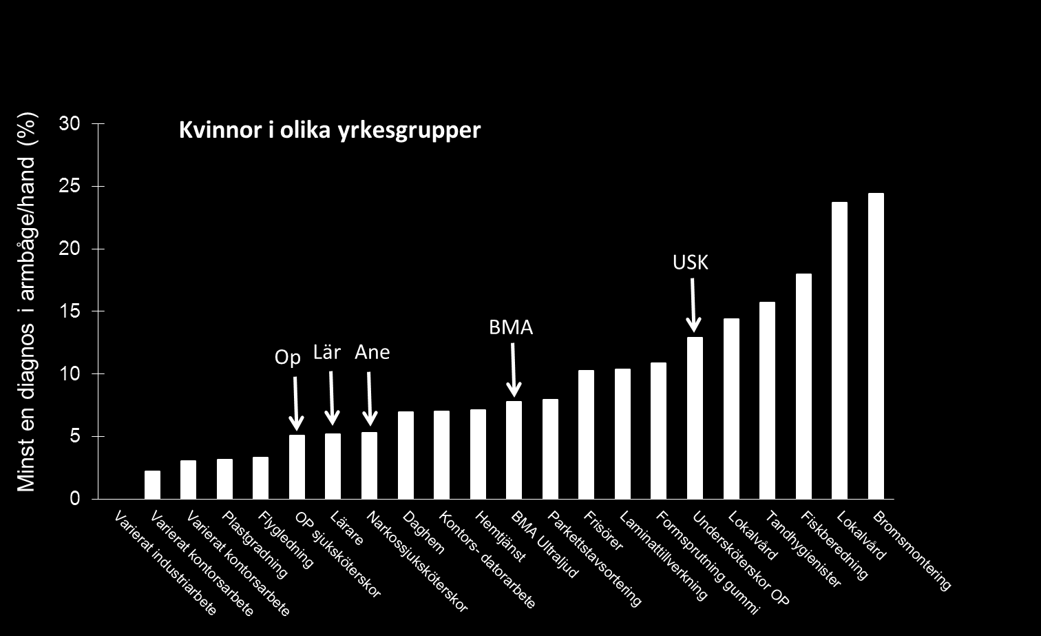Fördjupad undersökning Resultaten från de kliniska undersökningarna av nacke, axlar, armbågar och händer jämförs med andra yrkesgrupper som har blivit undersökta med samma metod.
