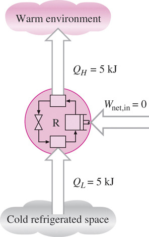 Kylskåpets effektivitet uttrycks i termer av en köldfaktorε(coefficient of performance, COP R ). Eftersom köldfaktorn kan vara >1 undviker man uttrycket verkningsgrad.