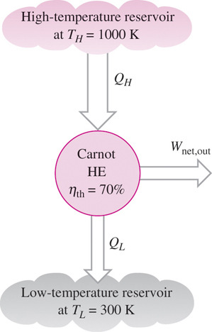 Carnot värmemaskinen är en totalt reversibel cykel. Alla processer är därför också omvändbara. En omvänd Carnotcykel är en Carnotkylcykel. P-V diagram för Carnotcykeln.