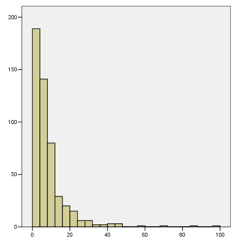 Asymmetriska kontinuerliga data Data är skevt åt höger eller åt vänster Medelvärdet <