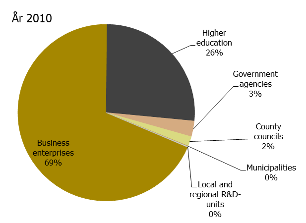 FoU efter olika sektorer Den största andelen utgör företagens FoU-investeringar.