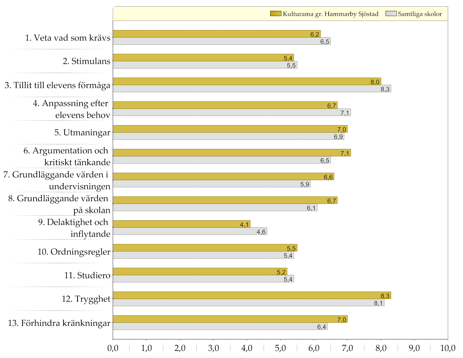 Samtliga skolor / Kulturama gr Hammarby Sjöstad Resultat indexvärden Diagram över indexvärden (0-10) Den gula stapeln (övre raden) representerar indexvärdet för