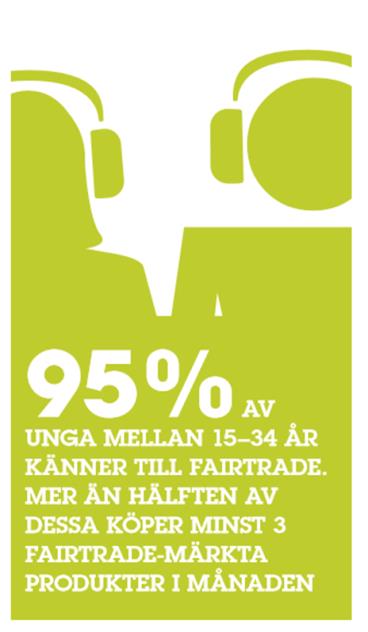 KÄNNEDOM SKAPAR KÖP & FÖRVÄNTAD KÖPGRAD Källa: TNS Sifo, februari 2016. Bas: Har sett Fairtrade-märkningen.