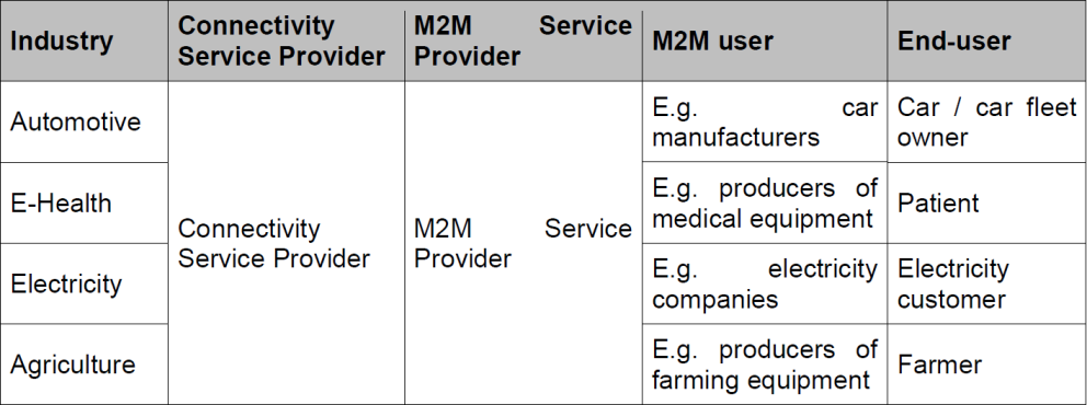 Aktörer i värdekedjan för M2M End-user Connectivity