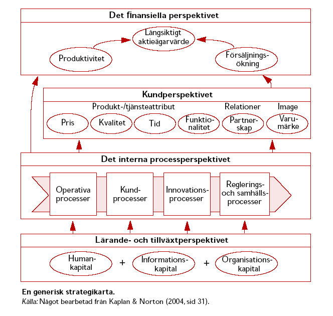 Det balanserade styrkortets (Version 1) Orsak-verkansamband Hur ska relevanta mål (och mått) väljas Synsätt = Företagets strategi ses som en uppsättning hypoteser om orsak och verkan Målen ska länkas