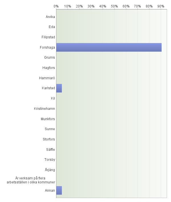 15. I vilken kommun är du främst verksam/planerar du att