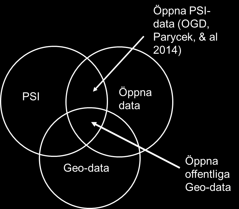 LAKOMAA. E. Figur 1: PSI, Geodata och öppna data All PSI är inte öppna data och all öppna data är inte PSI privata företag kan exempelvis tillgängliggöra data som öppna data.