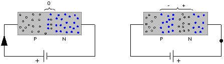 PN-övergångens riktningsverkan I 0 Om man ansluter en spänningskälla med pluspolen till kristallens p-ända och minuspolen till n-ändan kan spänningen pressa ner