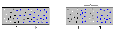 Laddningsbarriär PN-övergångens laddningsbarriär För att utjämna skillnaden strömmar elektroner mot p- halvan och hål mot n-halvan.